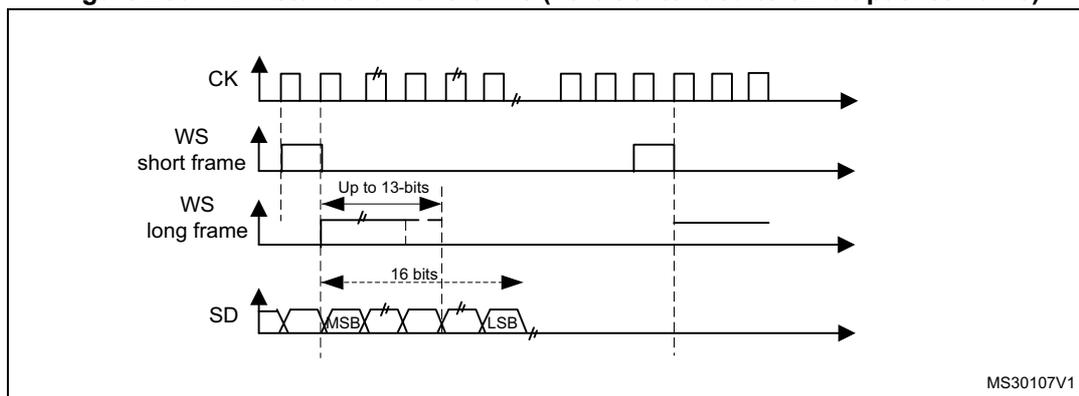 Figure 266: PCM standard waveforms showing CK, WS (short and long frames), and SD signals over time. The diagram illustrates the timing relationship between the clock (CK), word select (WS), and serial data (SD) lines. The WS signal is shown for both short and long frame modes. The SD signal is shown with MSB and LSB markers. The diagram is labeled MS30107V1.
