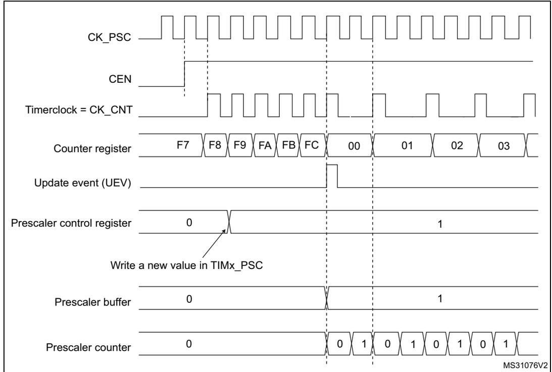 Timing diagram for Figure 148 showing counter behavior with a prescaler division change from 1 to 2. The diagram includes signals for CK_PSC, CEN, Timerclock = CK_CNT, Counter register, Update event (UEV), Prescaler control register, Prescaler buffer, and Prescaler counter. The counter register values are F7, F8, F9, FA, FB, FC, 00, 01, 02, 03. The prescaler control register is changed from 0 to 1. The prescaler counter counts from 0 to 1, then 0 to 1, then 0 to 1, then 0 to 1. The update event (UEV) is generated when the counter reaches FC. The prescaler buffer is updated with the new value 1. The prescaler counter is reset to 0 when the prescaler buffer is updated.