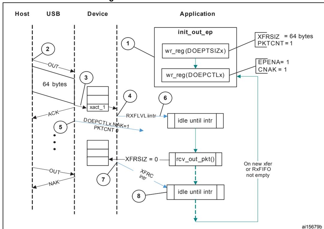 Sequence diagram of a Bulk OUT transaction showing interactions between Host, USB, Device, and Application. The diagram is numbered 1 through 8 to show the sequence of operations.