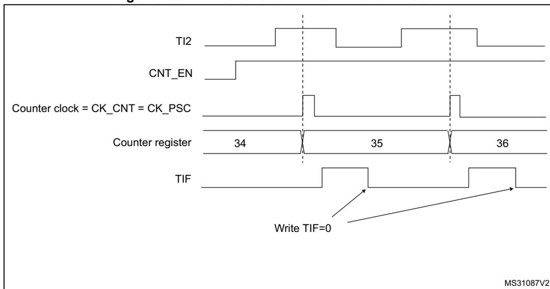 Timing diagram for external clock mode 1. It shows five signals over time: TI2 (a periodic square wave), CNT_EN (a high-level signal), Counter clock = CK_CNT = CK_PSC (a square wave with rising edges on TI2 falling edges), Counter register (values 34, 35, 36), and TIF (a pulse that goes high when the counter overflows and is cleared by writing TIF=0). Vertical dashed lines mark the rising edges of the counter clock. The counter register increments from 34 to 35 and then to 36 at these edges. The TIF signal is shown going high at the overflow from 36 and being cleared by a 'Write TIF=0' command.