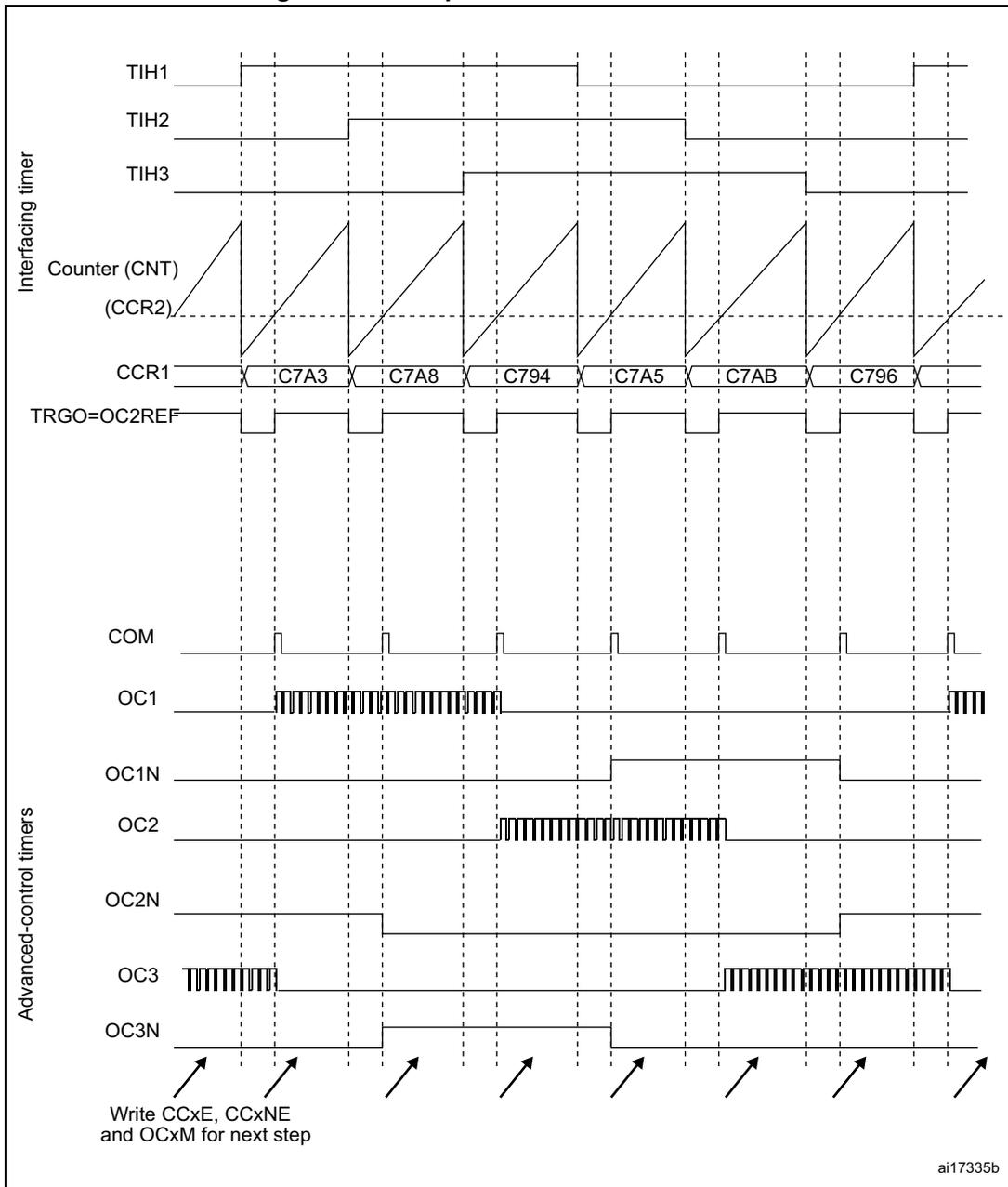 Timing diagram for Hall sensor interface showing signals TIH1, TIH2, TIH3, Counter (CNT), CCR1, TRGO=OC2REF, COM, OC1, OC1N, OC2, OC2N, OC3, and OC3N over time. The diagram illustrates the relationship between Hall sensor inputs, the counter, and output compare signals for motor control.