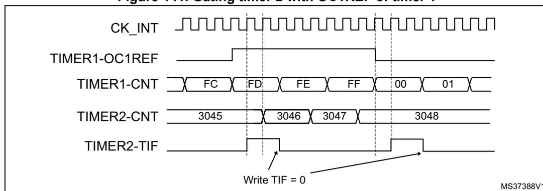 Timing diagram showing the relationship between CK_INT, TIMER1-OC1REF, TIMER1-CNT, TIMER2-CNT, and TIMER2-TIF signals. The diagram illustrates how the OC1REF signal from Timer 1 gates the counting of Timer 2. When OC1REF is high, Timer 2 counts (3045 to 3048). When OC1REF is low, Timer 2 stops counting. The diagram also shows Timer 1 counting from FC to FF, then rolling over to 00 and 01. Vertical dashed lines indicate synchronization points between the signals.