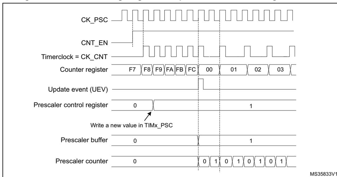 Figure 101: Counter timing diagram with prescaler division change from 1 to 2. The diagram shows the relationship between CK_PSC, CNT_EN, Timerclock (CK_CNT), Counter register, Update event (UEV), Prescaler control register, Prescaler buffer, and Prescaler counter. The counter register counts from F7 to FC, then overflows to 00. The prescaler control register is changed from 0 to 1. The prescaler buffer updates to 1. The prescaler counter counts from 0 to 1, then overflows to 0. The update event (UEV) is generated when the counter overflows. The prescaler division changes from 1 to 2 after the UEV.