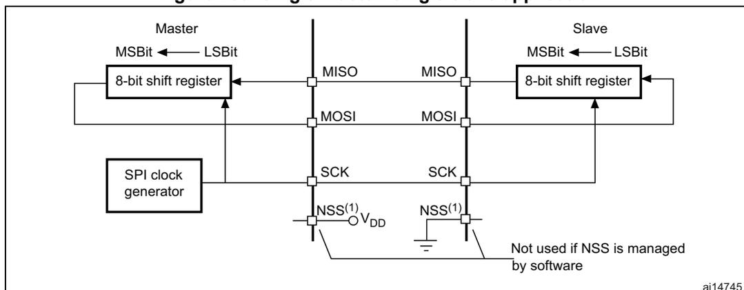 Diagram of a single master/single slave SPI application. A Master device and a Slave device are connected via four lines: MISO, MOSI, SCK, and NSS. The Master contains an 8-bit shift register (MSBit to LSBit) and an SPI clock generator. The Slave contains an 8-bit shift register (MSBit to LSBit). The Master's MISO pin is connected to the Slave's MISO pin. The Master's MOSI pin is connected to the Slave's MOSI pin. The Master's SCK pin is connected to the Slave's SCK pin. The Master's NSS pin is connected to VDD and is labeled 'Not used if NSS is managed by software'. The Slave's NSS pin is connected to ground and is labeled 'Not used if NSS is managed by software'. The diagram is labeled 'ai14745' in the bottom right corner.