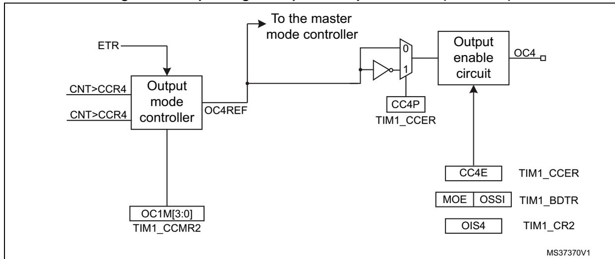Schematic diagram of the output stage for capture/compare channel 4. It shows the flow from ETR and CNT registers through an output mode controller and selector to a multiplexer and inverter to an output enable circuit for OC4. Control registers like TIM1_CCMR2, TIM1_BDTR, and TIM1_CCER are shown with their respective bits.