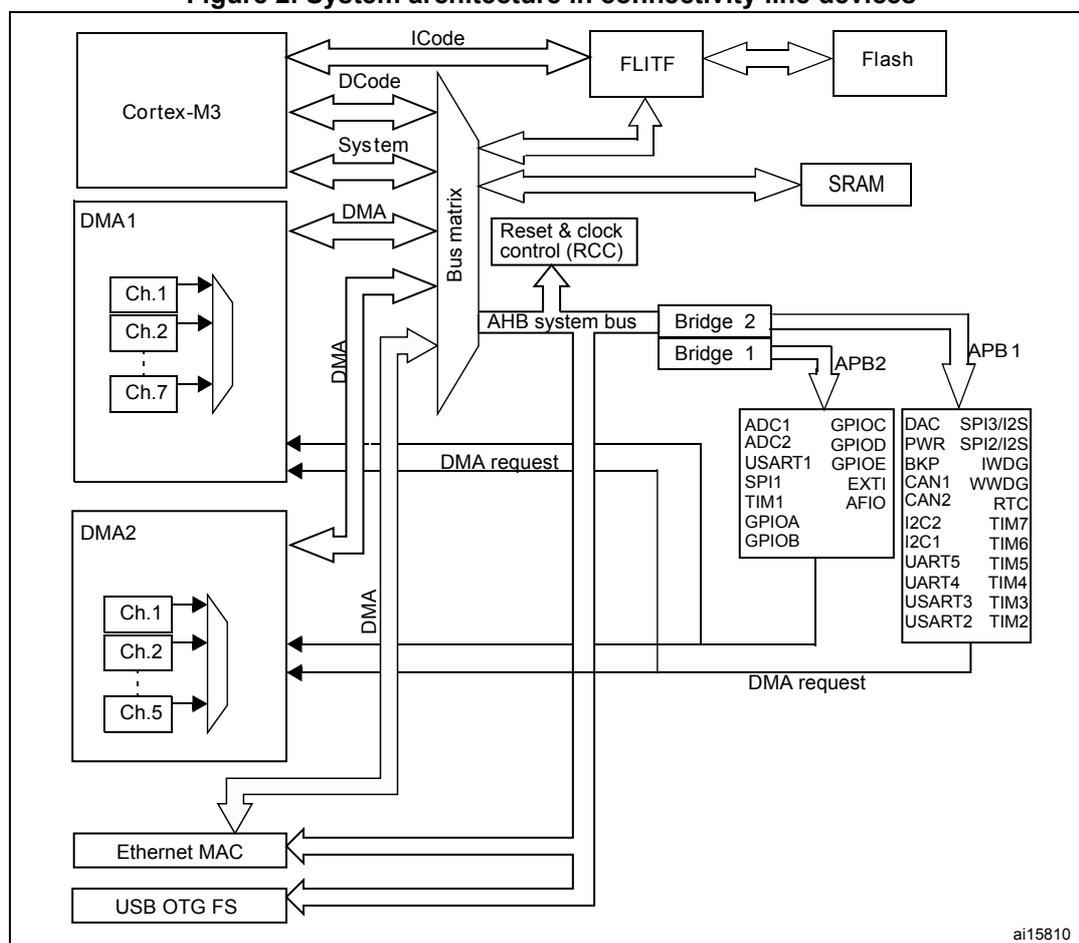 Figure 2. System architecture in connectivity line devices. This block diagram illustrates the internal architecture of a microcontroller. At the top left is the Cortex-M3 core, which is connected to a central 'Bus matrix'. The core has three interfaces to the matrix: ICode (Instruction Code), DCode (Data Code), and System. The ICode interface connects to an FLITF (Flash Interface) block, which in turn connects to external Flash memory. The DCode and System interfaces connect to the Bus matrix. The Bus matrix is connected to an 'AHB system bus'. On the AHB system bus, there are several components: SRAM, Reset & clock control (RCC), Bridge 2, Bridge 1, DMA1, DMA2, Ethernet MAC, and USB OTG FS. DMA1 and DMA2 are shown with multiple channels (Ch.1 to Ch.7 for DMA1, Ch.1 to Ch.5 for DMA2). The Ethernet MAC and USB OTG FS are also connected to the AHB system bus. The AHB system bus connects to Bridge 1 and Bridge 2. Bridge 1 connects to the APB2 bus, which is connected to a list of peripherals: ADC1, ADC2, USART1, SPI1, TIM1, GPIOA, GPIOB, GPIOC, GPIOD, GPIOE, EXTI, AFIO. Bridge 2 connects to the APB1 bus, which is connected to a list of peripherals: DAC, PWR, BKP, CAN1, CAN2, I2C2, I2C1, UART5, UART4, USART3, USART2, SPI3/I2S, SPI2/I2S, IWDG, WWDG, RTC, TIM7, TIM6, TIM5, TIM4, TIM3, TIM2. DMA request lines are shown from the DMA blocks and the APB1/APB2 bridges to the Cortex-M3 core.