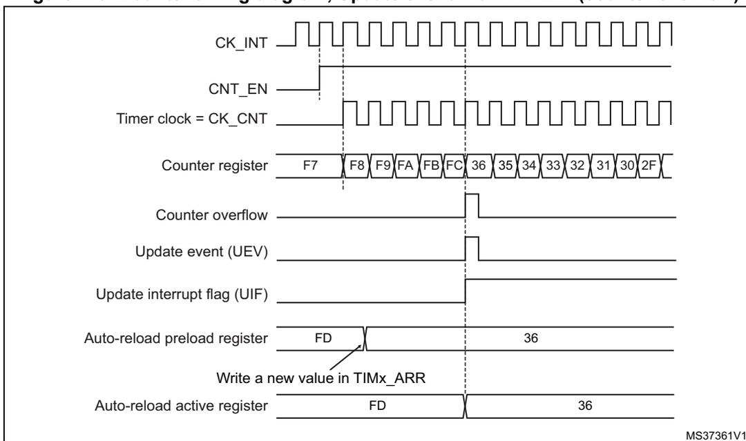 Timing diagram for counter overflow with ARPE=1. It shows the relationship between CK_INT, CNT_EN, Timer clock (CK_CNT), Counter register values (F7 up to FC, then 36 down to 2F), Counter overflow signal, Update event (UEV), Update interrupt flag (UIF), Auto-reload preload register (FD to 36), and Auto-reload active register (FD to 36).