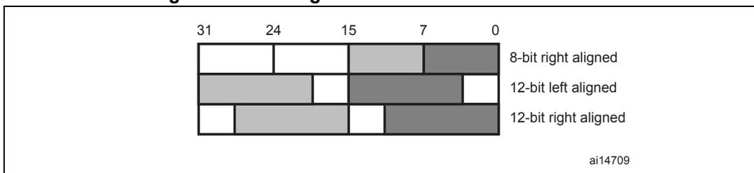 Figure 42: Data registers in dual DAC channel mode. The diagram shows a 32-bit register layout with bits 31, 24, 15, 7, and 0 marked. Three rows illustrate dual-channel alignments: 1) 8-bit right aligned: Channel 1 in bits 7-0, Channel 2 in bits 15-8. 2) 12-bit left aligned: Channel 1 in bits 15-4, Channel 2 in bits 31-20. 3) 12-bit right aligned: Channel 1 in bits 11-0, Channel 2 in bits 27-16. Shaded areas indicate active bits for both channels. Label: ai14709.