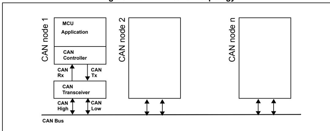 Diagram of CAN network topology showing multiple nodes connected to a single CAN Bus. CAN node 1 is detailed, showing its internal components: MCU Application, CAN Controller, and CAN Transceiver. The CAN Controller is connected to the CAN Transceiver via CAN Rx and CAN Tx lines. The CAN Transceiver is connected to the CAN Bus via CAN High and CAN Low lines. CAN node 2 and CAN node n are shown as simplified blocks connected to the same CAN Bus.