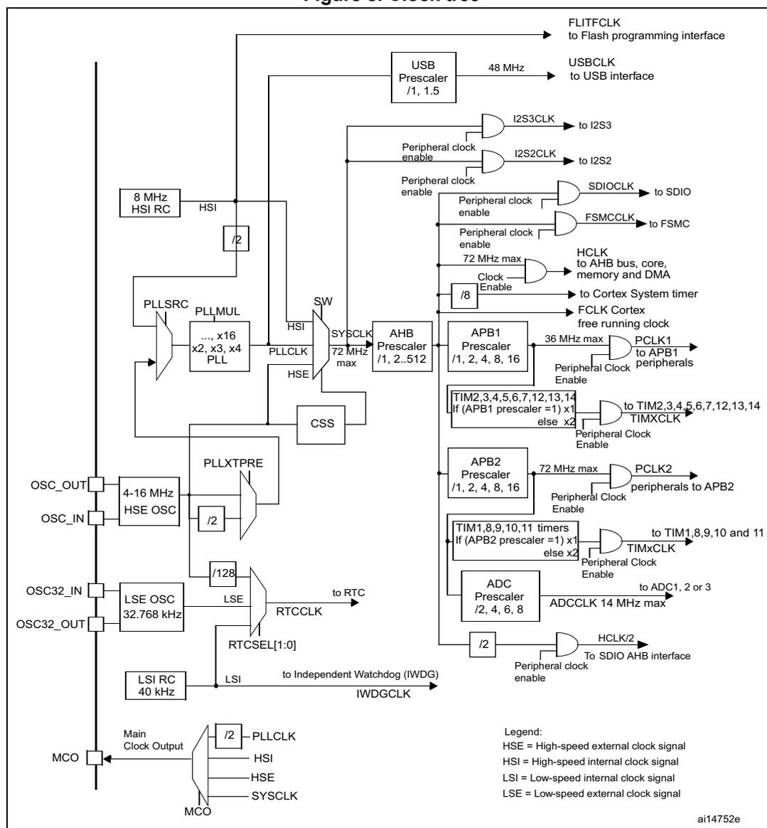 Figure 8. Clock tree diagram showing the internal and external clock sources and their distribution to various peripherals in an STM32 microcontroller. The diagram includes HSI, HSE, LSE, and LSI sources, PLLs, prescalers for AHB, APB1, and APB2, and the resulting clock signals for the Cortex core, memory, and various peripherals like USB, I2S, SDIO, FSMC, TIMs, and ADCs. A legend defines the clock signal types: HSE (High-speed external), HSI (High-speed internal), LSI (Low-speed internal), and LSE (Low-speed external).