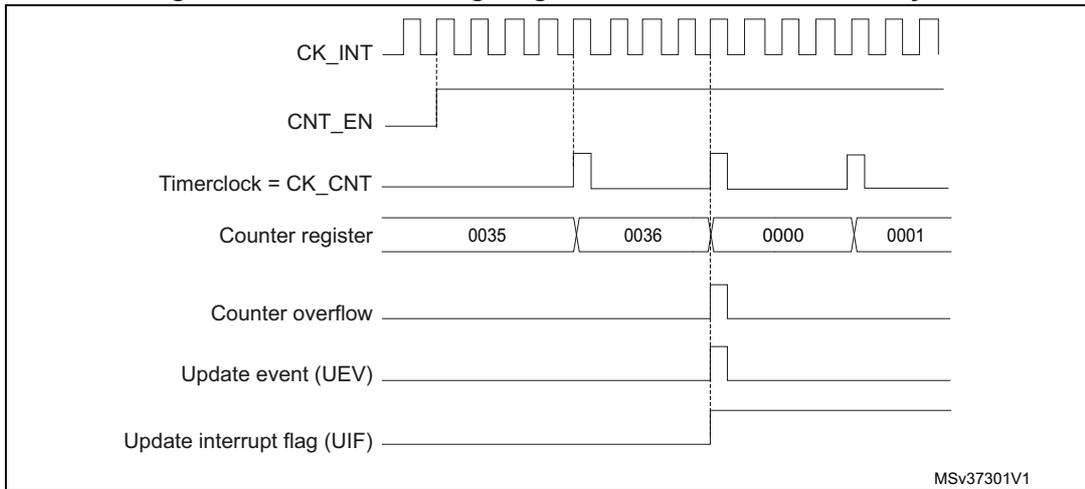 Timing diagram for internal clock divided by 4. It shows CK_INT (internal clock), CNT_EN (counter enable), Timerclock = CK_CNT (counter clock), Counter register (values 0035, 0036, 0000, 0001), Counter overflow, Update event (UEV), and Update interrupt flag (UIF).