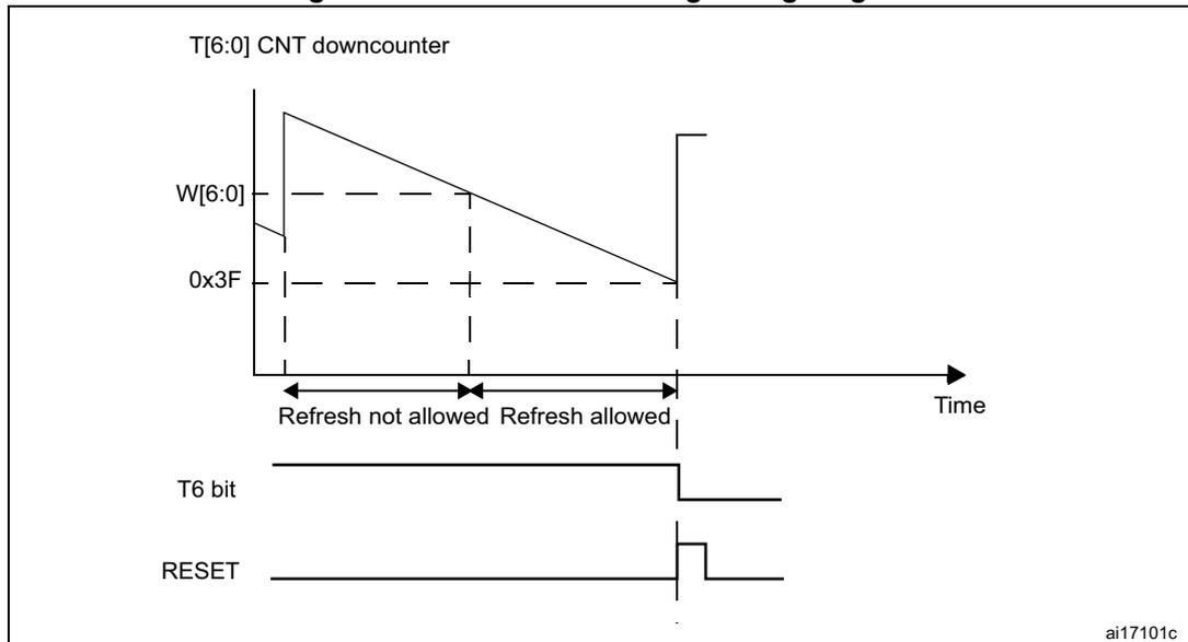 Figure 184. Window watchdog timing diagram. The diagram shows three waveforms over time. The top waveform is the T[6:0] CNT downcounter, which starts at a value of 0x3F and decreases linearly. The middle waveform is the W[6:0] window register, which is a constant value. The bottom waveform is the RESET signal, which is initially high and then goes low when the counter reaches 0x3F. The time axis is divided into two regions: 'Refresh not allowed' (from the start until the counter reaches 0x3F) and 'Refresh allowed' (from the counter reaching 0x3F until it reaches 0). The T6 bit is shown as a constant high level. The diagram is labeled ai17101c.
