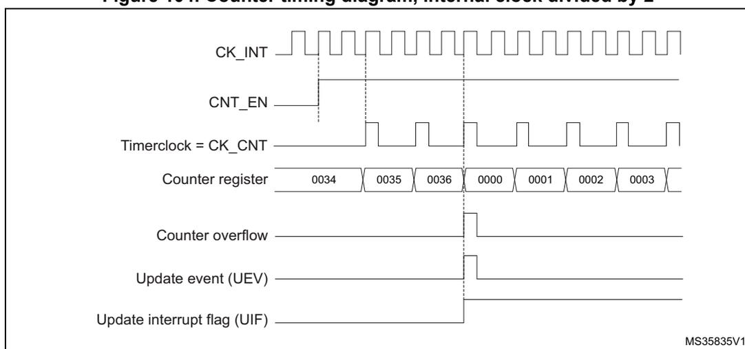 Timing diagram for internal clock divided by 2