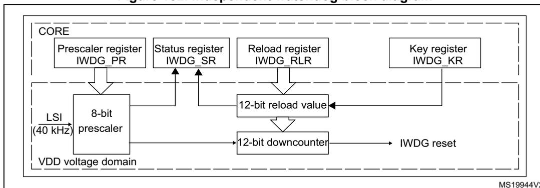 Figure 182. Independent watchdog block diagram. The diagram shows the internal structure of the IWDG. A CORE block contains four registers: Prescaler register (IWDG_PR), Status register (IWDG_SR), Reload register (IWDG_RLR), and Key register (IWDG_KR). The Prescaler register and Status register are connected to an 8-bit prescaler. The Reload register and Key register are connected to a 12-bit reload value block, which in turn is connected to a 12-bit downcounter. The 8-bit prescaler is connected to an LSI (40 kHz) input and a VDD voltage domain. The 12-bit downcounter is also connected to the VDD voltage domain and outputs an IWDG reset signal. The Status register (IWDG_SR) has arrows pointing to it from the 8-bit prescaler, the 12-bit reload value block, and the 12-bit downcounter. The diagram is labeled MS19944V2.