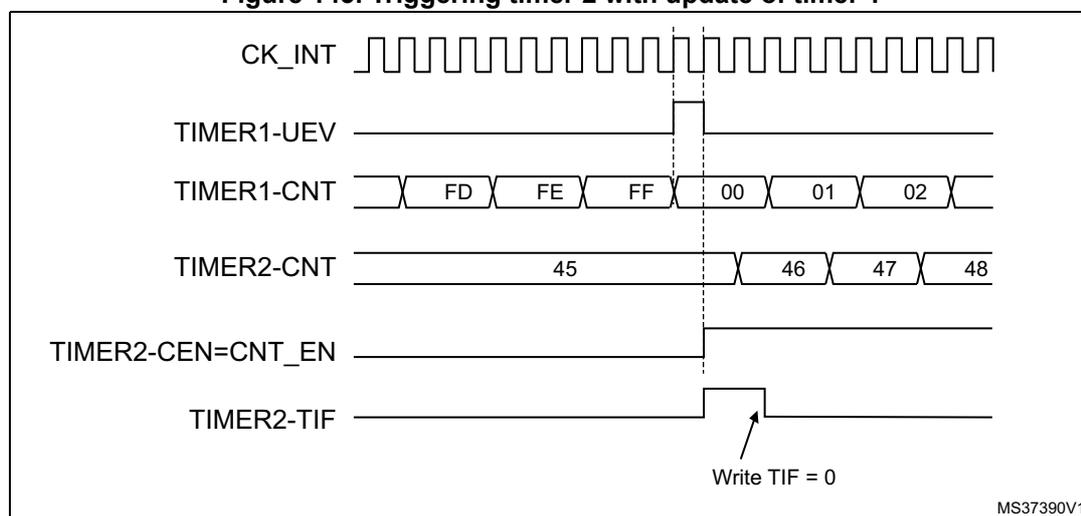 Timing diagram showing the relationship between CK_INT, TIMER1-UEV, TIMER1-CNT, TIMER2-CNT, TIMER2-CEN=CNT_EN, and TIMER2-TIF signals. The diagram illustrates how the update event of Timer 1 triggers the start of counting on Timer 2.