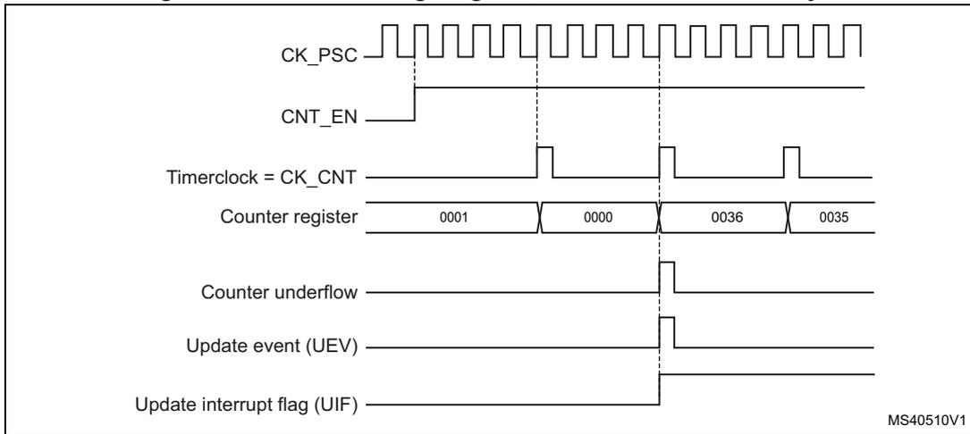 Timing diagram for internal clock divided by 4. It shows CK_PSC, CNT_EN, Timerclock = CK_CNT, Counter register values (0001, 0000, 0036, 0035), Counter underflow, Update event (UEV), and Update interrupt flag (UIF) over time. MS40510V1