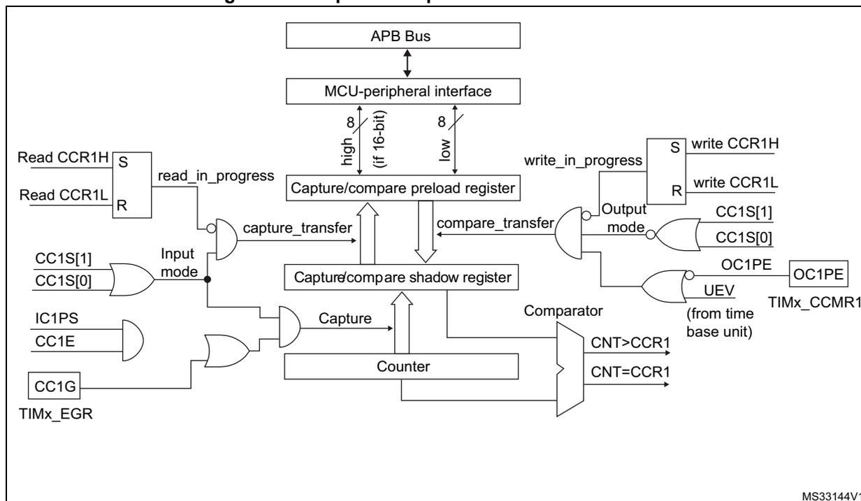 Figure 126: Capture/compare channel 1 main circuit diagram. This block diagram shows the internal architecture of the capture/compare channel. At the top, an APB Bus connects to an MCU-peripheral interface. This interface has two 8-bit (16-bit) wide paths: one for 'high' values and one for 'low' values. These paths connect to a 'Capture/compare preload register'. The preload register has write signals 'write CCR1H' (S) and 'write CCR1L' (R), and a 'write_in_progress' signal. It also has 'capture_transfer' and 'compare_transfer' signals. Below the preload register is a 'Capture/compare shadow register', which receives data from the preload register and sends data to a 'Counter'. The Counter has inputs 'CNT>CCR1' and 'CNT=CCR1' from a 'Comparator'. The Comparator also receives input from the shadow register. On the left, an 'Input mode' block includes 'Read CCR1H' (S), 'Read CCR1L' (R), 'read_in_progress', 'capture_transfer', 'CC1S[1]', 'CC1S[0]', 'IC1PS', 'CC1E', 'CC1G', and 'TIMx_EGR'. On the right, an 'Output mode' block includes 'write_in_progress', 'write CCR1H' (S), 'write CCR1L' (R), 'CC1S[1]', 'CC1S[0]', 'OC1PE', 'UEV (from time base unit)', and 'TIMx_CCMR1'. The OC1PE signal is connected to the OC1 output pin.