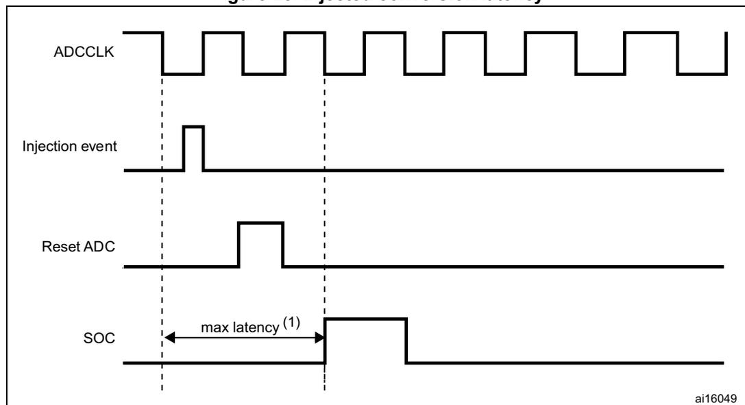 Timing diagram showing the relationship between ADCCLK, Injection event, Reset ADC, and SOC signals. The diagram illustrates the maximum latency (1) between the Injection event and the start of conversion (SOC).