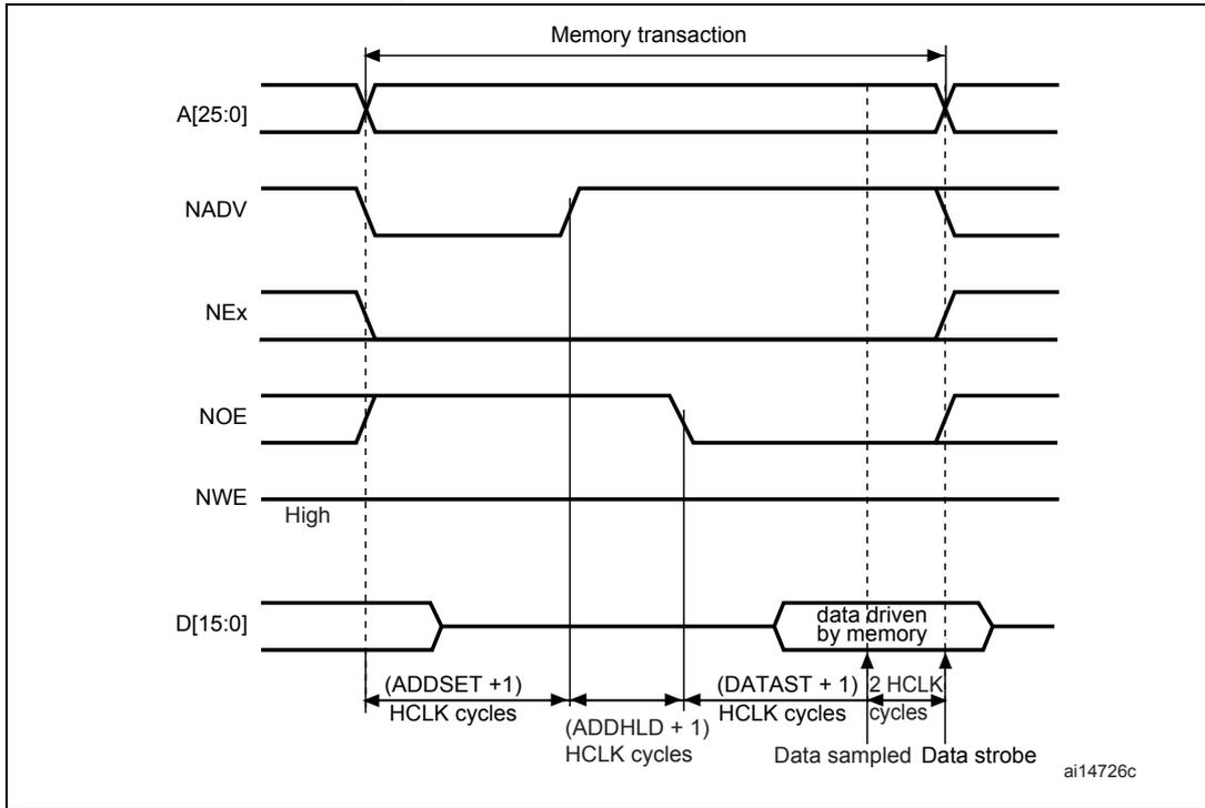 Timing diagram for Mode D read accesses showing signals A[25:0], NADV, NEx, NOE, NWE, and D[15:0] over time. It details the memory transaction phases and timing parameters like ADDSET, ADDHLD, and DATAST in HCLK cycles.