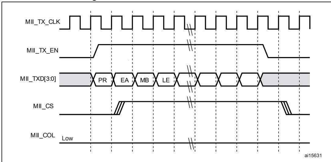 Timing diagram for transmission with no collision. It shows five signals over time: MII_TX_CLK (clock), MII_TX_EN (enable), MII_TXD[3:0] (data), MII_CS (carrier sense), and MII_COL (collision). The data signal shows a sequence of frames: PR, EA, MB, LE, followed by a gap, then another frame. The carrier sense signal is high during transmission. The collision signal is low throughout the shown period.