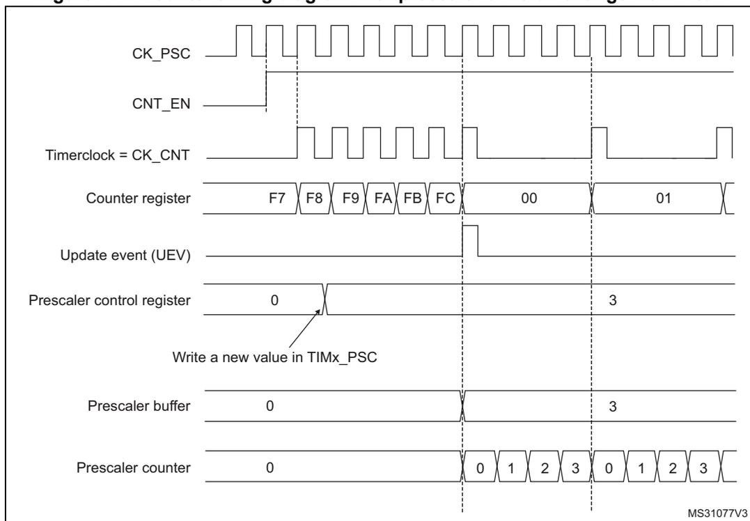 Figure 171. Counter timing diagram with prescaler division change from 1 to 4. The diagram shows the relationship between the system clock (CK_PSC), counter enable (CNT_EN), timer clock (CK_CNT), counter register values, update event (UEV), prescaler control register, prescaler buffer, and prescaler counter over time. The counter register counts from F7 to FC, then overflows to 00. The prescaler control register is changed from 0 to 3. The prescaler buffer and counter update to reflect the new division of 4. The timer clock (CK_CNT) frequency decreases after the prescaler change.