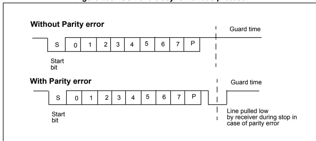 Timing diagram for ISO 7816-3 asynchronous protocol showing 'Without Parity error' and 'With Parity error' scenarios.