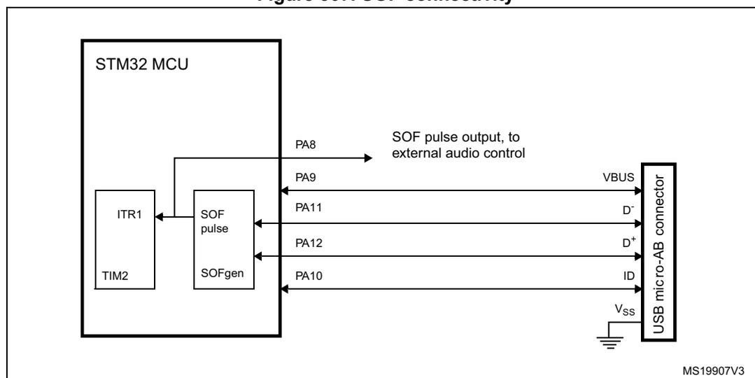 Figure 307. SOF connectivity diagram showing the internal and external connections of the SOF pulse signal in an STM32 MCU. The diagram shows the SOF pulse signal originating from the SOFgen block, which is connected to the USB micro-AB connector pins (VBUS, D-, D+, ID, Vss). The SOF pulse is also connected to the ITR1 input of the TIM2 timer. The SOF pulse output is connected to the PA8 pin, which is labeled 'SOF pulse output, to external audio control'. The SOF pulse is also connected to the PA9, PA11, PA12, and PA10 pins. The diagram is labeled MS19907V3.