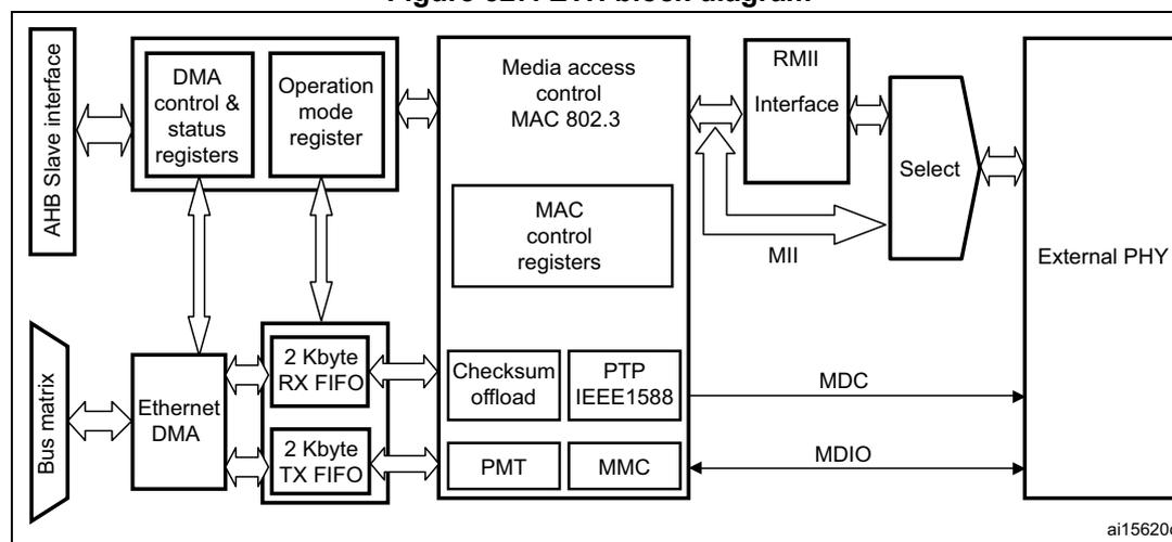 Figure 327. ETH block diagram. The diagram shows the internal architecture of the Ethernet peripheral. On the left, an 'AHB Slave interface' connects to 'DMA control & status registers' and 'Operation mode register'. Below these, a 'Bus matrix' connects to 'Ethernet DMA', which in turn connects to '2 Kbyte RX FIFO' and '2 Kbyte TX FIFO'. These FIFOs connect to the 'Media access control MAC 802.3' block. The MAC block contains 'MAC control registers', 'Checksum offload', 'PTP IEEE1588', 'PMT', and 'MMC'. To the right of the MAC, there is a 'RMII Interface' and a 'MII' interface, both leading to a 'Select' block. The 'Select' block connects to an 'External PHY'. The 'External PHY' also connects to the 'MDC' and 'MDIO' lines, which are connected to the 'PTP IEEE1588' and 'MMC' blocks respectively. The diagram is labeled 'ai15620c' in the bottom right corner.