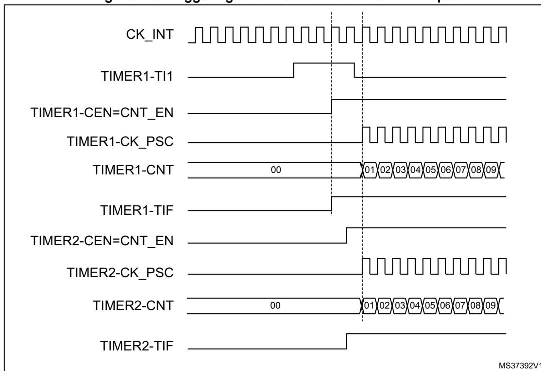 Timing diagram showing the relationship between CK_INT, TIMER1-TI1, TIMER1-CEN=CNT_EN, TIMER1-CK_PSC, TIMER1-CNT, TIMER1-TIF, TIMER2-CEN=CNT_EN, TIMER2-CK_PSC, TIMER2-CNT, and TIMER2-TIF signals. The diagram illustrates how the TI1 input of Timer 1 triggers the start of both Timer 1 and Timer 2 counters.