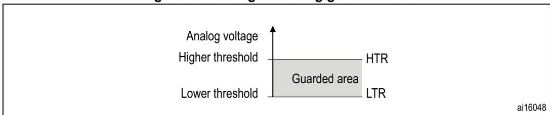 Graph showing the guarded area between a higher threshold (HTR) and a lower threshold (LTR) for analog voltage.