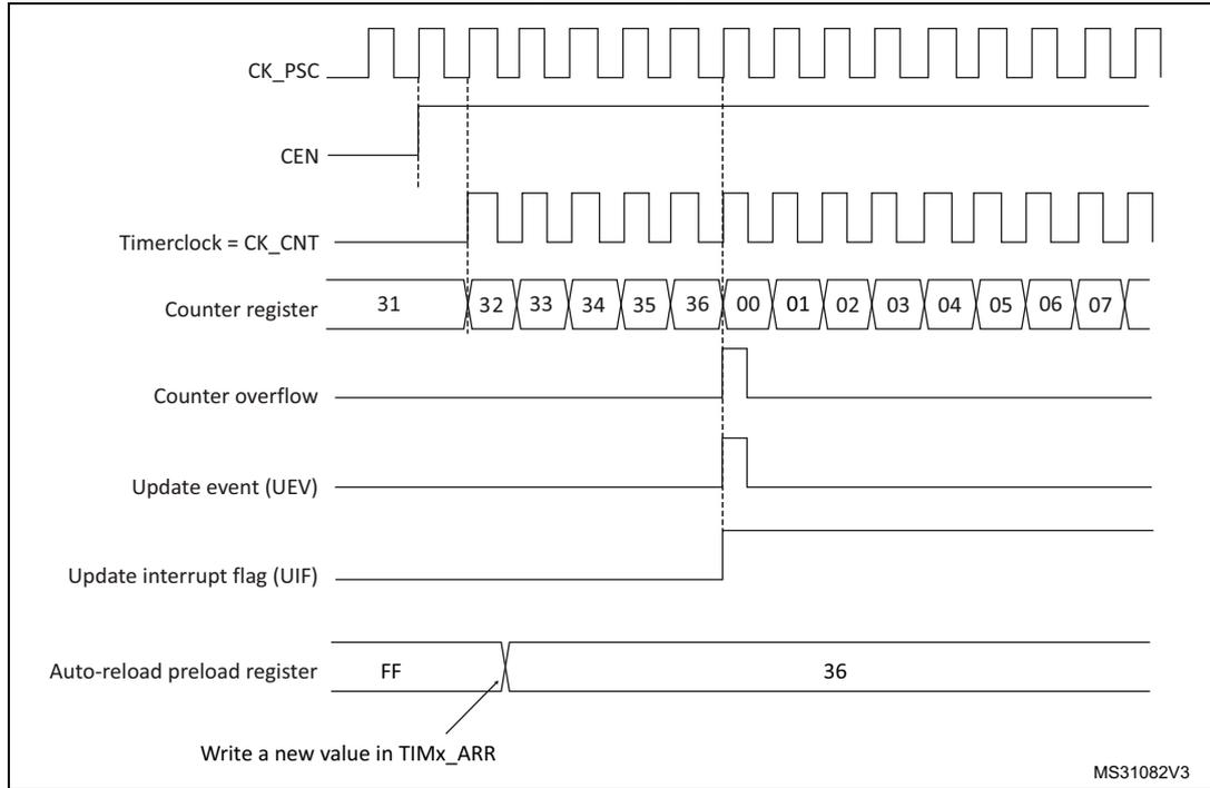 Timing diagram for ARPE=0 showing counter overflow and update event when the auto-reload register is not preloaded.