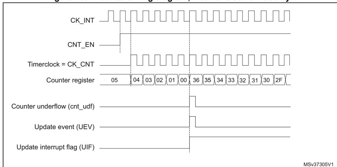 Timing diagram for a timer counter. The diagram shows the relationship between the internal clock (CK_INT), counter enable (CNT_EN), timer clock (CK_CNT), counter register values, counter underflow (cnt_udf), update event (UEV), and update interrupt flag (UIF).