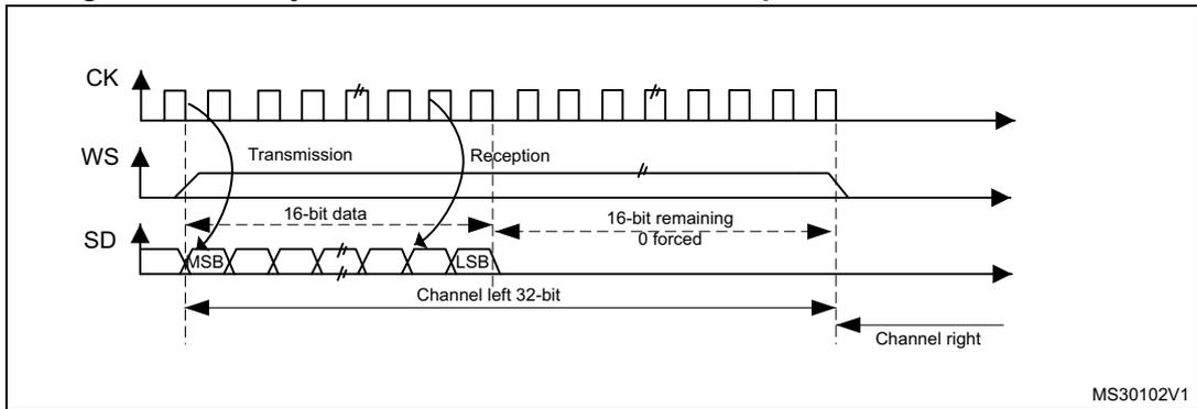 Timing diagram for MSB justified 16-bit extended to 32-bit packet frame with CPOL = 0. It shows three waveforms: CK (clock), WS (word select), and SD (serial data). The CK waveform is a periodic square wave. The WS waveform is a pulse that goes low during the transmission and reception phases. The SD waveform shows a 16-bit data packet being transmitted, followed by a 16-bit 'remaining 0 forced' section. The transmission phase is labeled 'Transmission' and the reception phase is labeled 'Reception'. The data is split into 'Channel left 32-bit' and 'Channel right'. The diagram is labeled MS30102V1.