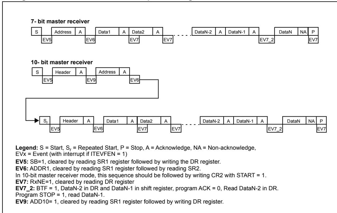 Figure 275. Method 2: transfer sequence diagram for master receiver when N>2. The diagram shows two I2C transfer sequences. The top sequence is for a 7-bit master receiver, starting with a Start (S) event (EV5), followed by Address (A) (EV6), Data1 (A) (EV7), Data2 (A) (EV7), ..., DataN-2 (A) (EV7_2), DataN-1 (A) (EV7_2), DataN (NA) (EV7), and Stop (P). The bottom sequence is for a 10-bit master receiver, starting with a Start (S) event (EV5), followed by Header (A) (EV9), Address (A) (EV6), then repeating the 7-bit sequence: Data1 (A) (EV7), Data2 (A) (EV7), ..., DataN-2 (A) (EV7_2), DataN-1 (A) (EV7_2), DataN (NA) (EV7), and Stop (P).