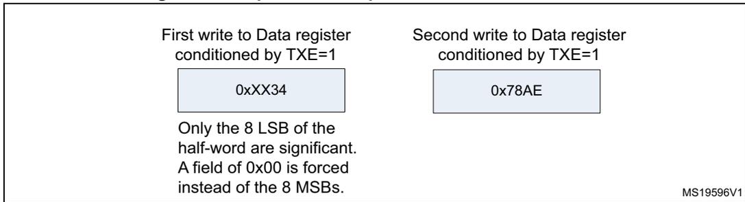 Diagram showing two write operations to the Data register for transmission. The first write is 0xXX34 and the second is 0x78AE. A note indicates that only the 8 LSB of the half-word are significant and the MSBs are forced to 0x00.