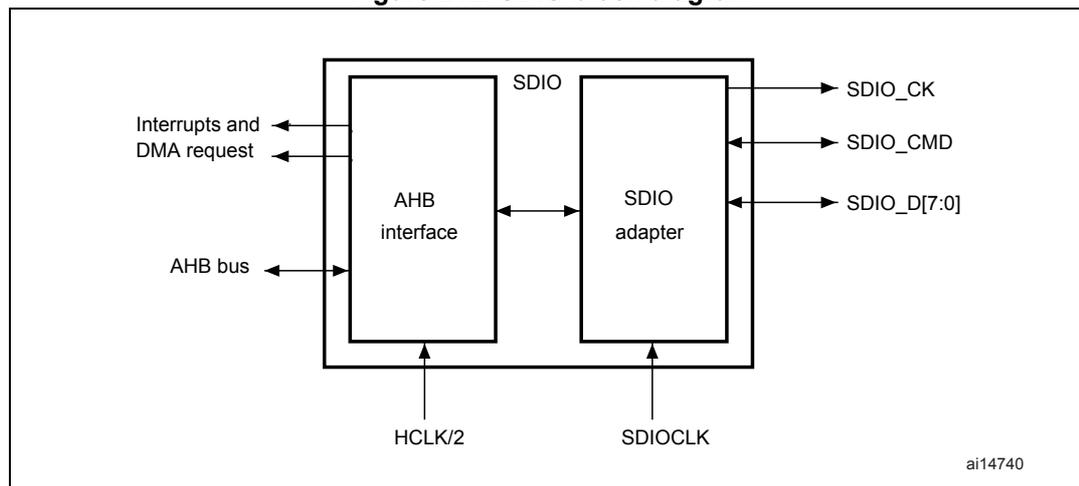 Figure 212. SDIO block diagram. A block diagram showing the SDIO module. It contains an AHB interface block and an SDIO adapter block. The AHB interface connects to the AHB bus and outputs Interrupts and DMA requests. The SDIO adapter outputs SDIO_CK, SDIO_CMD, and SDIO_D[7:0]. Clock inputs HCLK/2 and SDIOCLK are shown at the bottom.