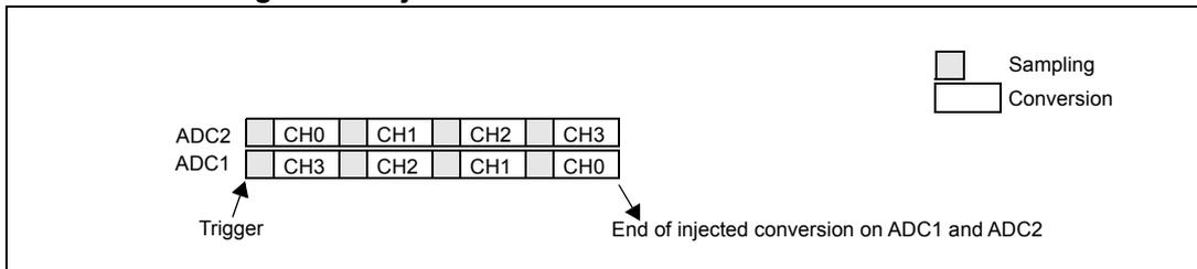 Timing diagram for injected simultaneous mode on 4 channels. It shows two rows of channels: ADC2 (CH0, CH1, CH2, CH3) and ADC1 (CH3, CH2, CH1, CH0). A 'Trigger' arrow points to the start of the sequence. A legend indicates 'Sampling' as a narrow pulse and 'Conversion' as a wider pulse. An arrow at the end points to 'End of injected conversion on ADC1 and ADC2'.