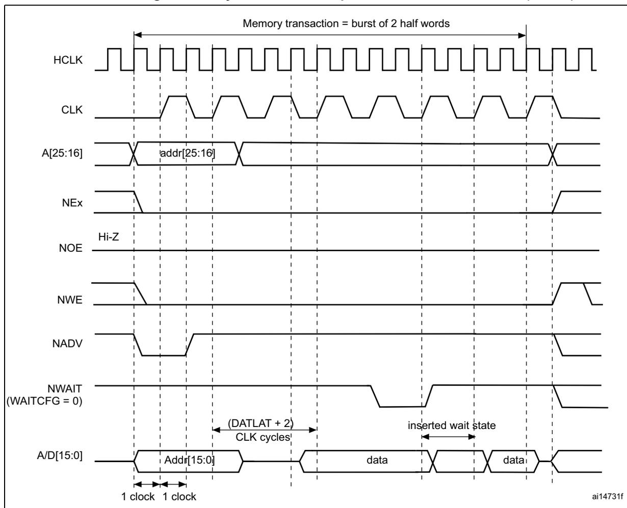 Timing diagram for synchronous multiplexed write mode - PSRAM (CRAM). The diagram shows the relationship between HCLK, CLK, address lines A[25:16], active low signals NEx, NOE, NWE, NADV, and NWAIT, and data lines A/D[15:0]. A memory transaction is shown as a burst of 2 half words. The address is latched on the first clock edge, and data is written on subsequent clock edges. An inserted wait state is shown between the two data transfers. The diagram is labeled ai14731f.