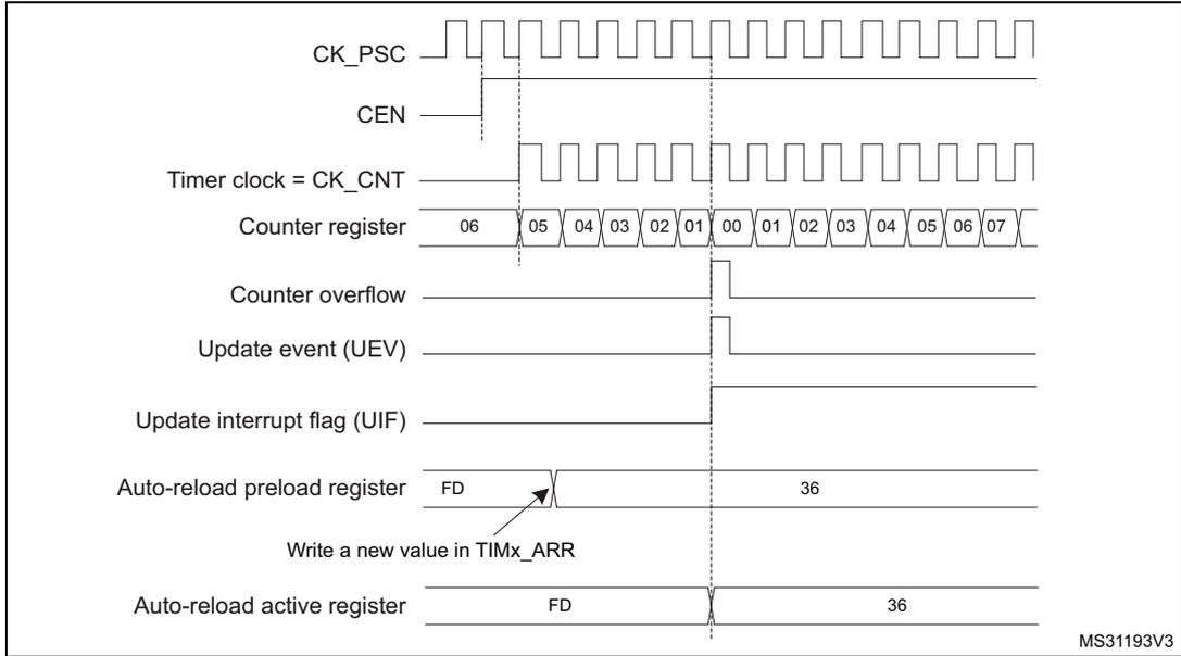 Timing diagram for counter underflow with ARPE=1. It shows the relationship between CK_PSC, CEN, Timer clock (CK_CNT), Counter register values (counting down from 06 to 00, then up to 07), Counter overflow, Update event (UEV), Update interrupt flag (UIF), Auto-reload preload register (initially FD, then 36), and Auto-reload active register (initially FD, then 36). An arrow indicates writing a new value in TIMx_ARR.