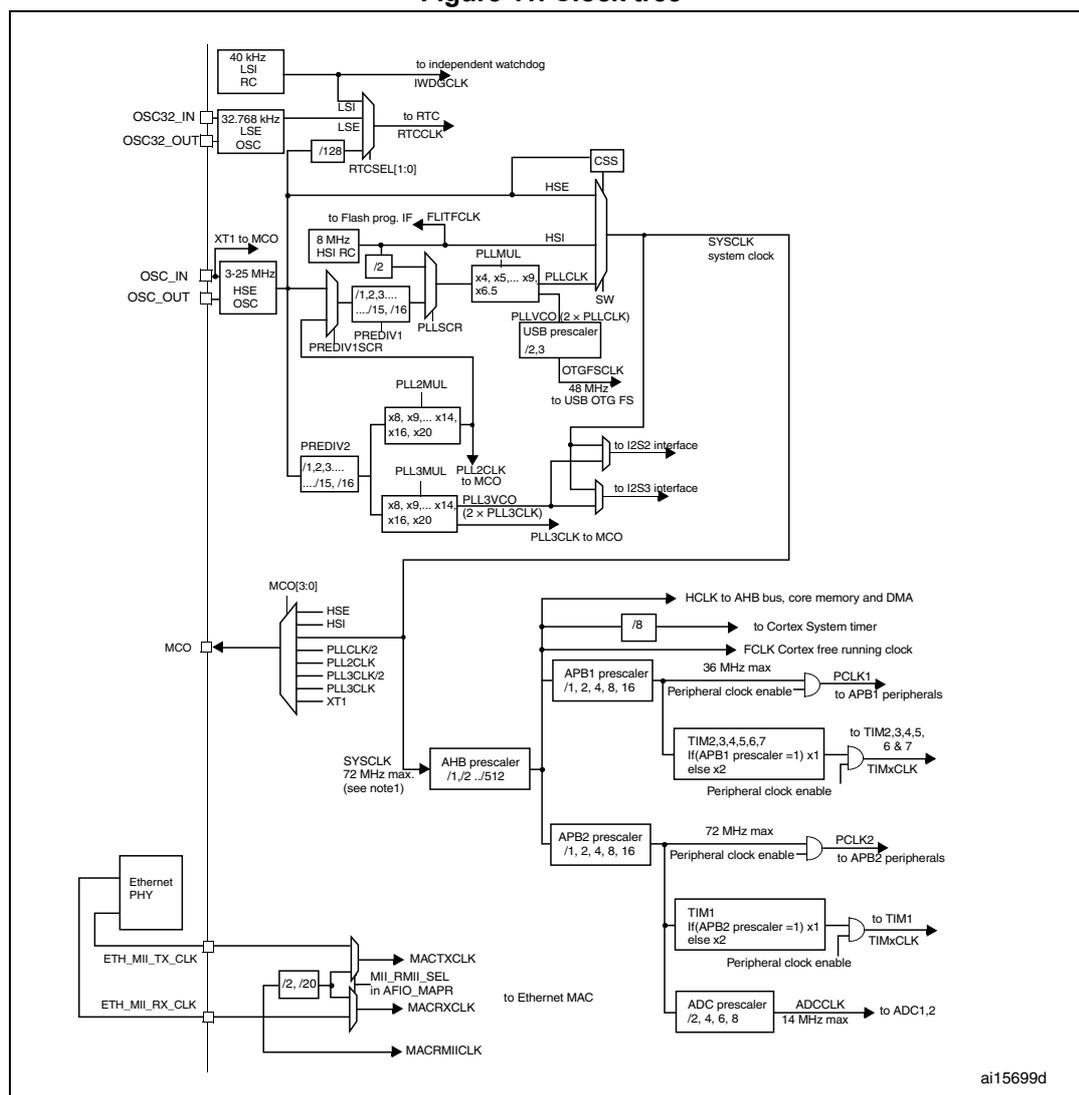 Figure 11. Clock tree diagram showing the internal and external clock sources and their distribution to various peripherals.