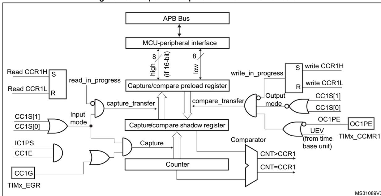 Figure 160. Capture/compare channel 1 main circuit diagram. This block diagram shows the internal architecture of capture/compare channel 1. At the top, an APB Bus connects to an MCU-peripheral interface. This interface has 8-bit high and low data paths (if 16-bit) to a Capture/compare preload register. The preload register is connected to a Capture/compare shadow register via a 'compare_transfer' signal. The shadow register is connected to a Counter and a Comparator. The Counter outputs CNT>CCR1 and CNT=CCR1 to the Comparator. The Comparator also receives inputs from the shadow register. On the left, input capture logic includes an OR gate for CC1S[1] and CC1S[0], an AND gate for IC1PS and CC1E, and an OR gate for CC1G and TIMx_EGR. These signals control a 'Capture' signal to the shadow register. A 'read_in_progress' signal from Read CCR1H and Read CCR1L registers is also shown. On the right, output logic includes an OR gate for CC1S[1] and CC1S[0] controlling 'Output mode', an OR gate for OC1PE and UEV (from time base unit) controlling 'OC1PE', and a write logic block with S (write CCR1H) and R (write CCR1L) inputs controlled by 'write_in_progress'.