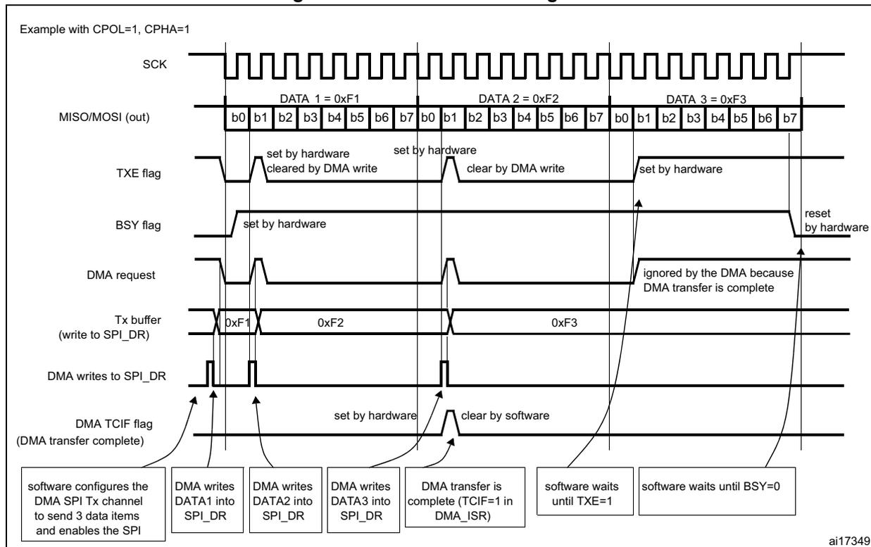 Timing diagram for SPI transmission using DMA. It shows the relationship between SCK, MISO/MOSI (out), TXE flag, BSY flag, DMA request, Tx buffer, and DMA TCIF flag over three data items: DATA 1 = 0xF1, DATA 2 = 0xF2, and DATA 3 = 0xF3. Each data item is transmitted in two bytes (b0, b1, b2, b3, b4, b5, b6, b7). The TXE flag is set by hardware when the Tx buffer is empty and cleared by DMA write. The BSY flag is set by hardware when the SPI is active and reset by hardware when it is inactive. The DMA request is ignored by the DMA because the DMA transfer is complete. The DMA TCIF flag is set by hardware when the DMA transfer is complete and clear by software.