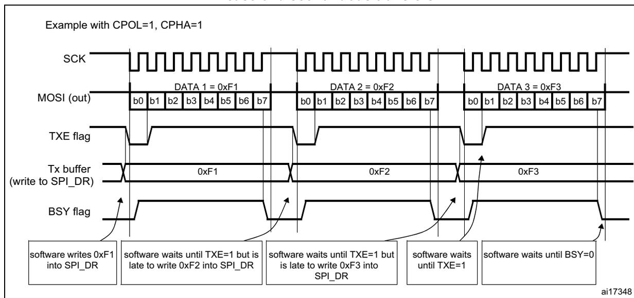 Timing diagram showing SPI transmission of three data bytes (0xF1, 0xF2, 0xF3) with discontinuous transfers. The diagram includes waveforms for SCK, MOSI (out), TXE flag, Tx buffer (write to SPI_DR), and BSY flag. The TXE flag goes high when the buffer is empty and low when it contains data. The BSY flag goes high when the buffer is loaded and low when the transfer is complete. The software waits for TXE=1 to load the next byte, but is late if the previous transfer is still ongoing. The BSY flag goes low between transfers.