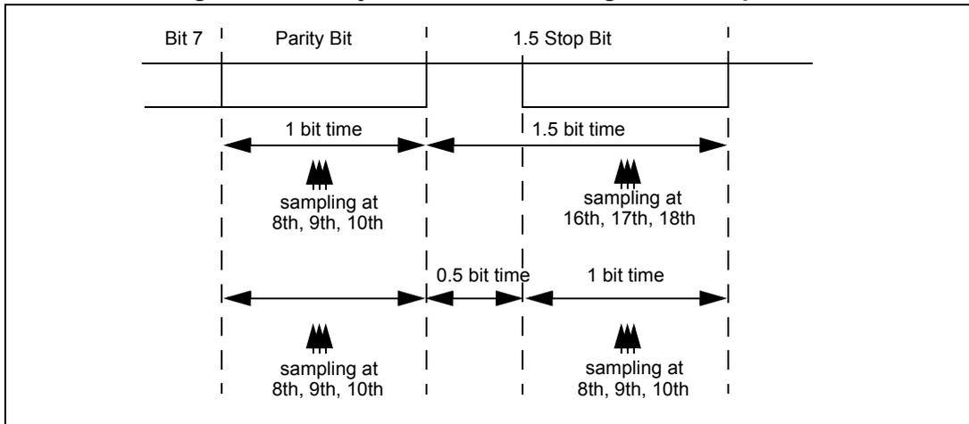 Timing diagram for parity error detection using 1.5 stop bits. The diagram shows two rows of bit transmission. The top row shows Bit 7, Parity Bit, and 1.5 Stop Bit. The bottom row shows Bit 7, Parity Bit, and 1.5 Stop Bit. Sampling points are indicated by vertical lines and arrows. For the first bit (Bit 7), sampling occurs at the 8th, 9th, and 10th clock cycles. For the Parity Bit, sampling occurs at the 16th, 17th, and 18th clock cycles. For the 1.5 Stop Bit, sampling occurs at the 24th, 25th, and 26th clock cycles. The diagram also shows the bit time (1 bit time) and the stop bit time (1.5 bit time).