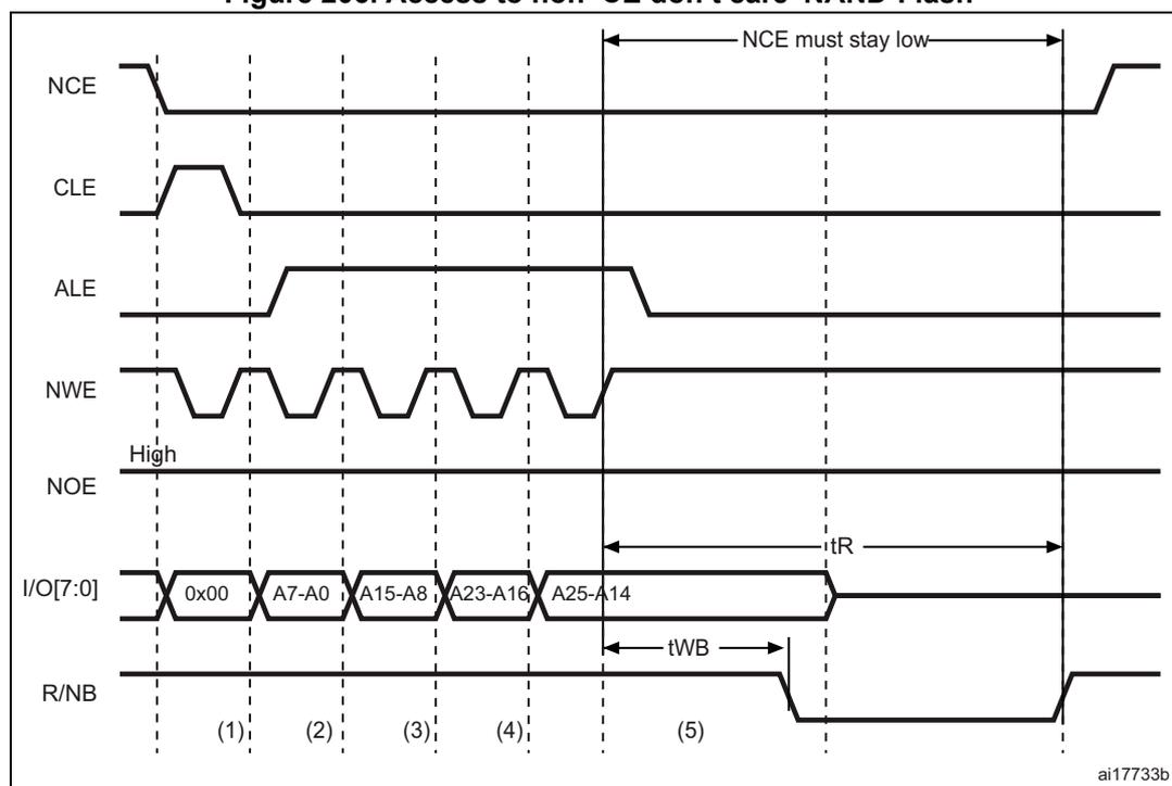 Timing diagram for Figure 206 showing the sequence of signals for a NAND Flash write access. The signals shown are NCE, CLE, ALE, NWE, NOE, I/O[7:0], and R/NB. The sequence is divided into five steps: (1) CPU wrote byte 0x00 at address 0x7001 0000; (2) CPU wrote byte A7-A0 at address 0x7002 0000; (3) CPU wrote byte A15-A8 at address 0x7002 0000; (4) CPU wrote byte A23-A16 at address 0x7002 0000; (5) CPU wrote byte A25-A24 at address 0x7802 0000. The diagram shows the NCE signal staying low throughout the access, the CLE signal going high for the command, the ALE signal going high for the address, and the NWE signal going low for the write. The I/O[7:0] bus shows the data and address bytes. The R/NB signal is shown going low at the end of step 5, indicating the device is busy. Timing parameters tR and tWB are indicated.