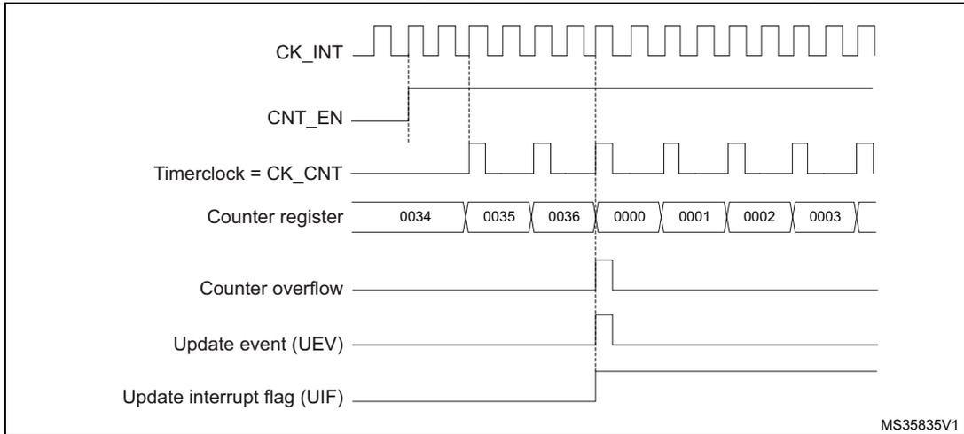 Timing diagram for internal clock divided by 2. It shows CK_INT, CNT_EN, Timerclock = CK_CNT, Counter register values (0034 to 0003), Counter overflow, Update event (UEV), and Update interrupt flag (UIF) over time.