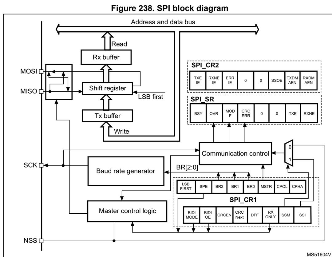 Figure 238. SPI block diagram. The diagram shows the internal architecture of an SPI peripheral. On the left, four pins are shown: MOSI, MISO, SCK, and NSS. The MOSI and MISO pins are connected to a 'Shift register' block. Data is written to the shift register from a 'Tx buffer' and read from the shift register to an 'Rx buffer'. The 'Address and data bus' is connected to both the 'Tx buffer' and 'Rx buffer'. The 'Shift register' also has a 'LSB first' input. The 'SCK' pin is connected to a 'Baud rate generator' block, which is controlled by the 'BR[2:0]' bits in the 'SPI_CR1' register. The 'NSS' pin is connected to 'Master control logic'. The 'Master control logic' is also connected to the 'Communication control' block. The 'Communication control' block is connected to the 'SPI_CR1', 'SPI_CR2', and 'SPI_SR' registers. The 'SPI_CR1' register contains bits for LSB_FIRST, SPE, BR2, BR1, BR0, MSTR, CPOL, CPHA, BIDI_MODE, BIDI_OE, CRCEN, CRC_Next, DFF, RX_ONLY, SSM, and SSI. The 'SPI_CR2' register contains bits for TXE IE, RXNE IE, ERR IE, 0, 0, SSOE, TXDM AEN, and RXDM AEN. The 'SPI_SR' register contains bits for BSY, OVR, MOD F, CRC ERR, 0, 0, TXE, and RXNE. The 'Communication control' block also has a 0/1 input from the 'NSS' pin.
