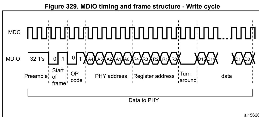 Timing diagram for MDIO write cycle showing MDC and MDIO signals. The MDC signal is a square wave. The MDIO signal starts with a preamble of 32 '1's, followed by the start of frame (01), OP code (01), PHY address (A4-A0), Register address (R4-R0), a turnaround phase (X), and data (D15-D0). A bracket labeled 'Data to PHY' spans from the start of frame to the end of the data phase. The diagram is labeled ai15626.