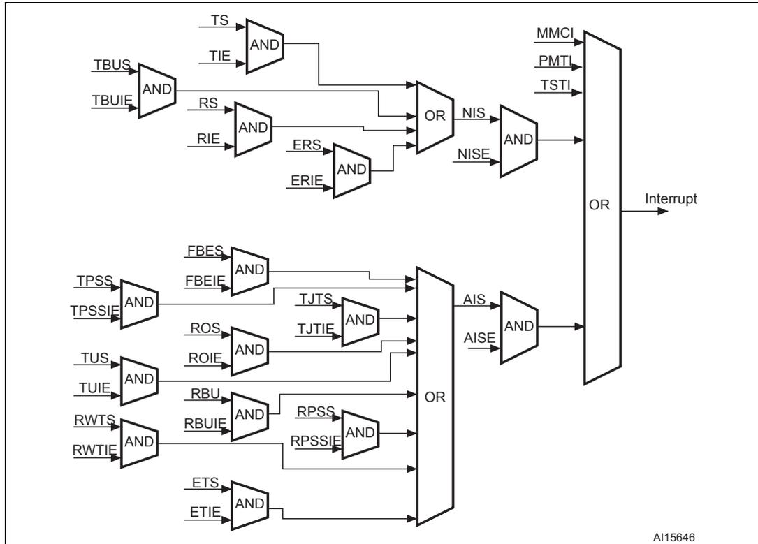 Figure 359. Interrupt scheme diagram showing the logic for generating Ethernet interrupts from various status and interrupt enable signals.