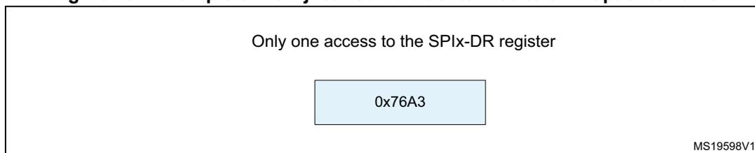 Diagram showing a 32-bit packet frame with a 16-bit data value 0x76A3. The frame consists of a 16-bit extension (0x0000) followed by the 16-bit data. The text 'Only one access to the SPIx-DR register' is present above the data box. The identifier MS19598V1 is in the bottom right corner.